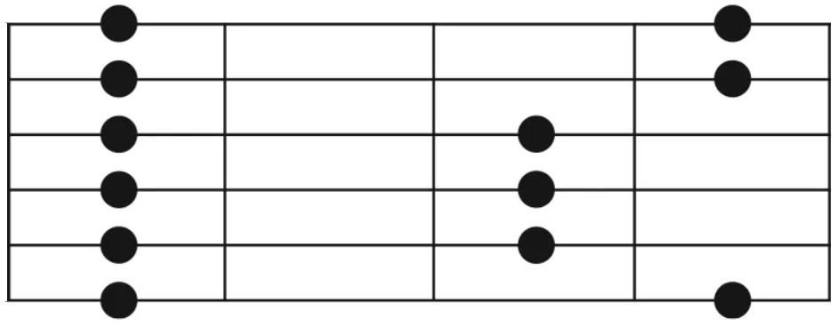 On standard-tuned guitars, this pattern played at the fifth fret is the A Minor pentatonic scale.