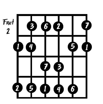 The G major scale notes on the guitar fretboard.