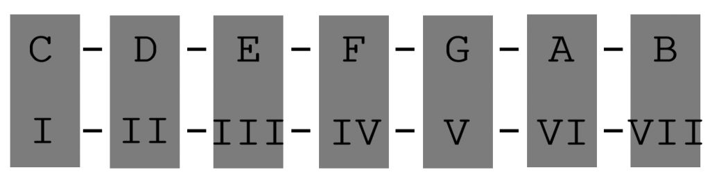 Scale note to number chart showing musical intervals and scale degrees in Roman numerals.