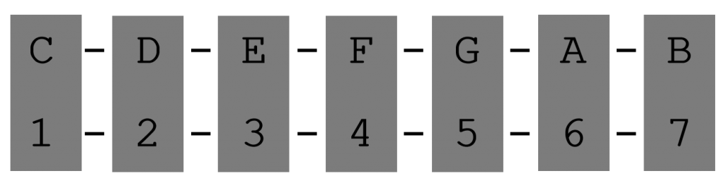 Scale note to number chart showing musical intervals and scale degrees.