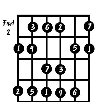 Notes on the guitar fretboard exist in a simple relationship - Gary Rebholz