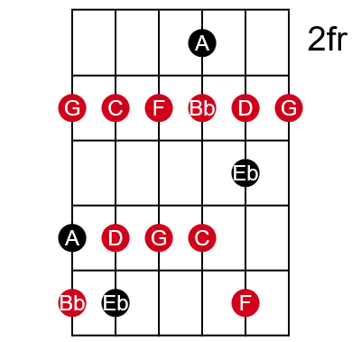 The G minor scale across two octaves