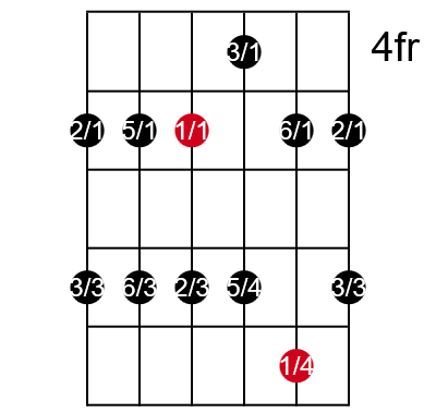 Major pentatonic scale Box 2