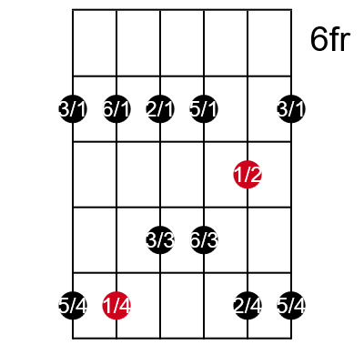 Major pentatonic scale Box 3