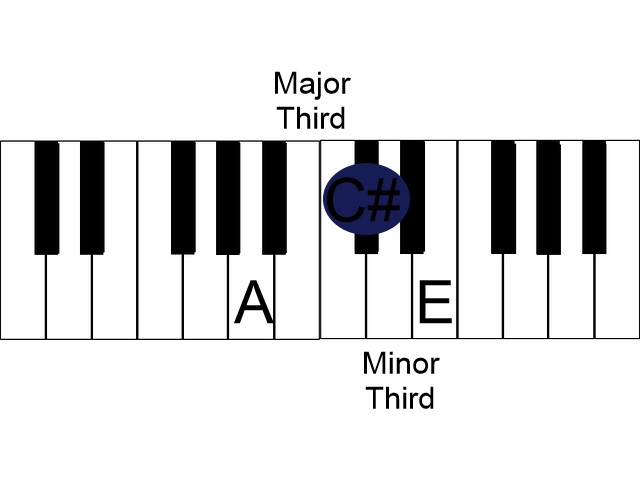 A Major chord on piano
