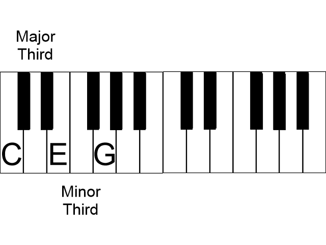 C Major chord on piano