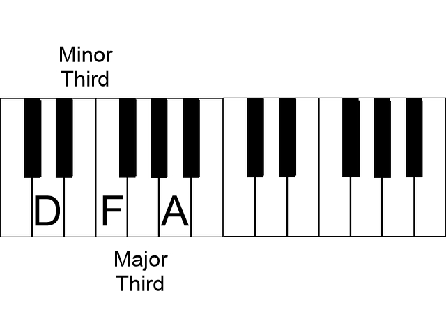 D Minor chord on piano