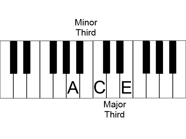 A minor on piano