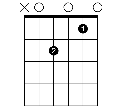 An Am7 chord diagram for guitar