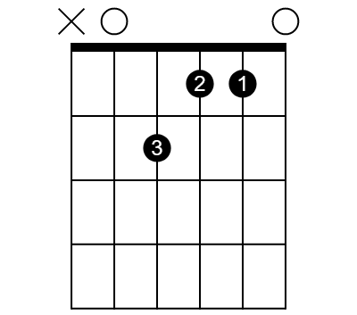 An AmMaj7 chord diagram on guitar