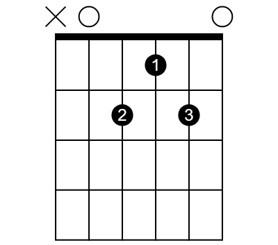 An Amaj7 chord diagram